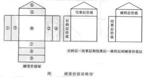 顧客價值屋模型