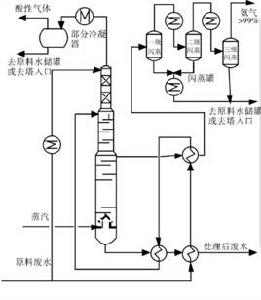 側線汽提塔