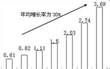 逐年增長