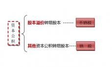 資本公積金是什麼圖片介紹