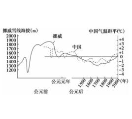 差值分析