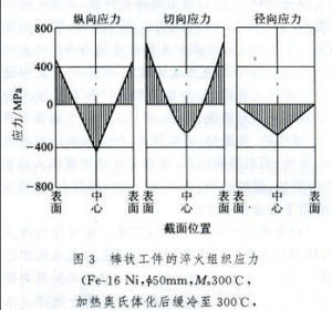 淬火加熱溫度