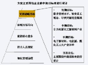 市場導向理論