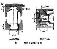 型芯頭結構