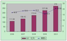 長安區“十一五”期間經濟數據