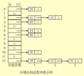 二次再散列法