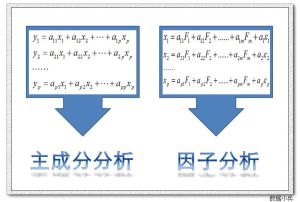 主成分分析與因子分析