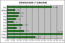 集中趨勢