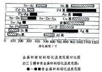 自釺劑釺料