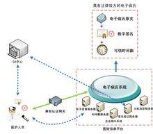 電子病歷系統