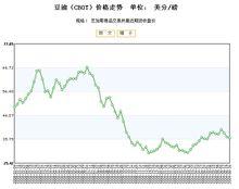 國際豆油(CBOT)期貨周度價格