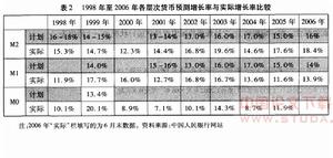 信貸規模