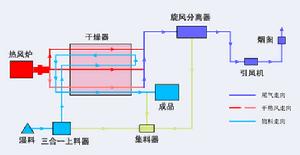 高效節能套筒烘乾機