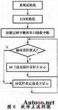 軟體主流程圖