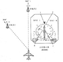 中波導航系統功能