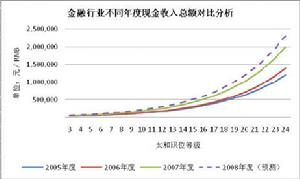 （圖）天價薪酬