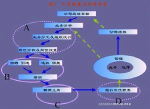 人力資源配置力