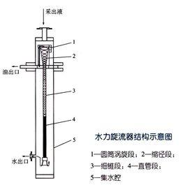 油水分離水力旋流器