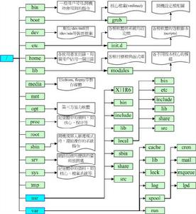 Linux目錄許可權