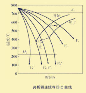 CCT曲線