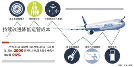 飛機運營成本