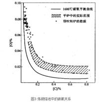 煉鋼脫碳反應