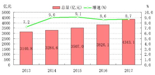 洛陽市2013-2017年生產總值及增速