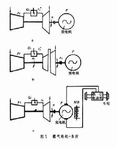 燃氣輪機控制系統