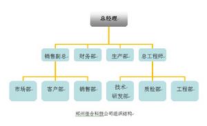 佳合科技組織結構