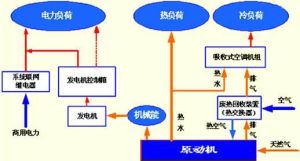 分散式能源系統