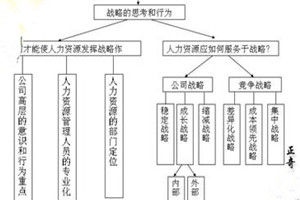 戰略人力資源管理