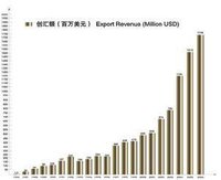 德賽集團1986年-2006年創匯額統計表