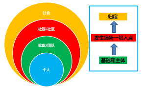 積極改變發生的四個層面