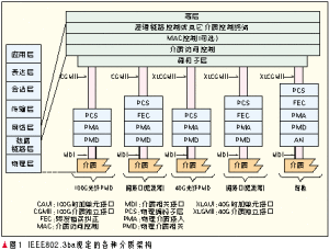 介質架構