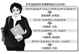 中國小教師職稱改革