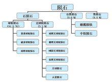 隕石的分類