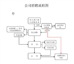 招聘工作流程