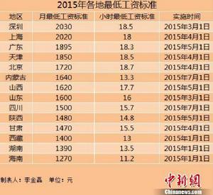 最低工資[正常勞動下開出的最低金額報酬]