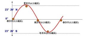  太陽直射點