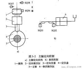 主軸定向控制