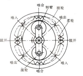 諧波齒輪傳動