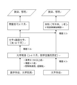 留學設定