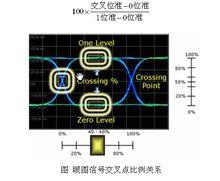 不同交叉比例關係眼圖