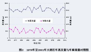 由圖2知，大港區年蒸發量大於年降雨量(年平均差值達1400mm)，如果在一年之內沒有補充新的“引黃水”，則庫區水量就會減少。由於蒸發作用只帶走水，不帶走鹽分，則剩下的水體中的鹽的濃度就會增加，這就是蒸發濃縮作用。因此，蒸發濃縮作用是造成“引黃水”水質鹹化的另一個原因(圖1)。