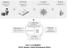 BOTE HUMAN CAPITAL MANAGEMENT MODEL