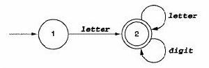 圖1.有窮自動機