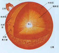 太陽活動