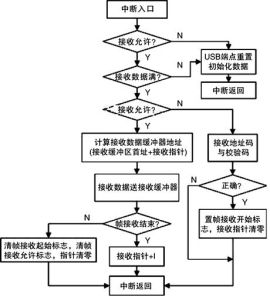 中斷源