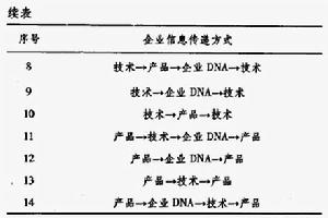 企業遺傳中心法則