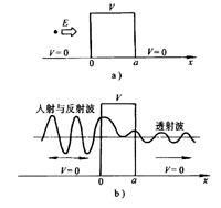 隧道效應